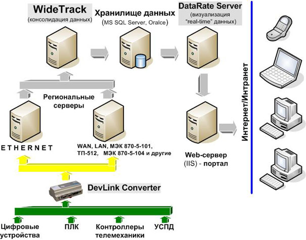 WideTrack в архитектуре интегрированной АСУ