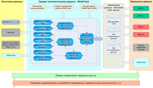 Структурная схема компонентов WideTrack