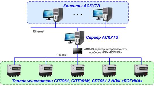 Структурная схема АСКУТЭ Архангельской ТЭЦ