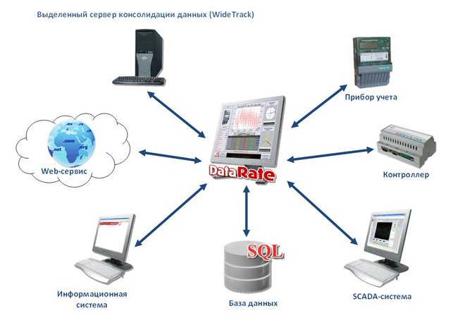 Источники данных и возможности информационного обмена SCADA DataRate