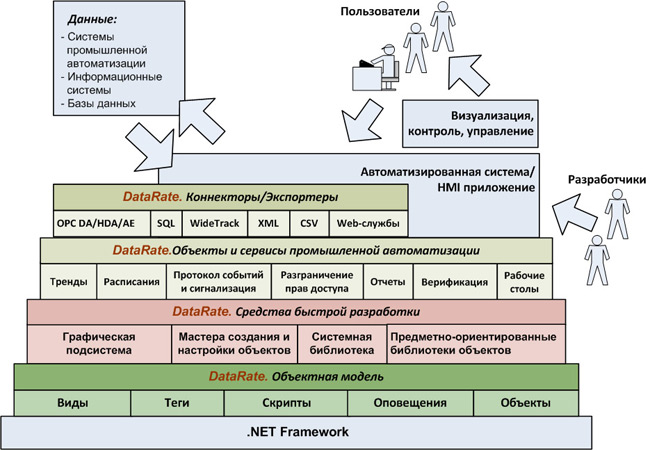 Реализация SCADA DataRate на основе Microsoft .NET позволила добиться необходимой гибкости в управлении проектами и обеспечить их надежное и быстрое исполнение Объектная модель DataRate
