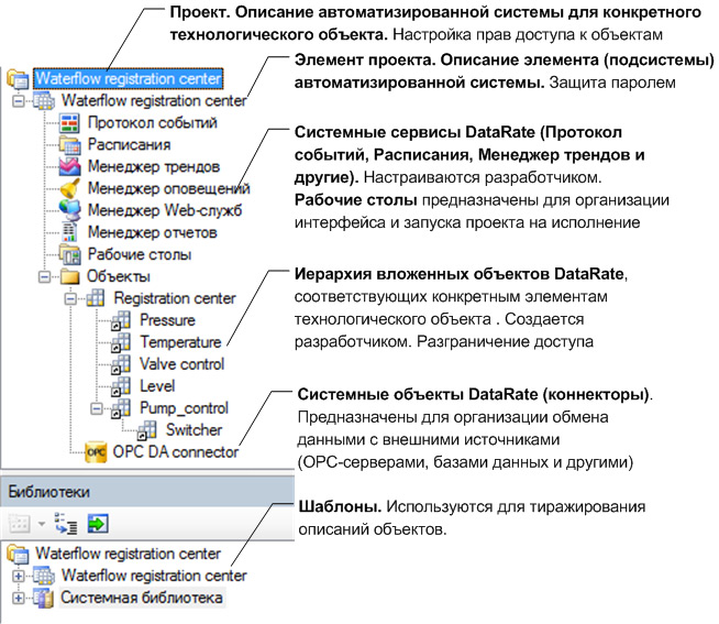 Представленные в дереве проекта объекты позволяют достичь полного соответствия структуры проекта структуре объектов реального мира Структура проекта в SCADA DataRate