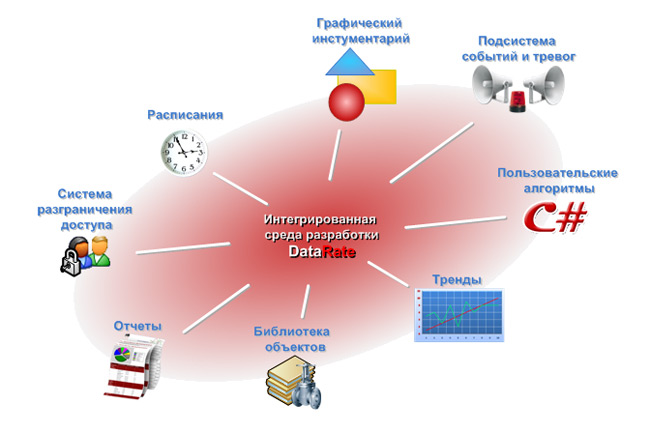 Интегрированная среда это