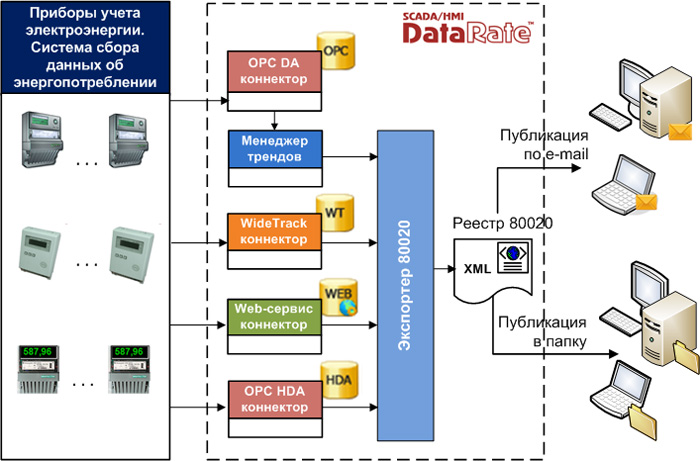 Формирование XML в макете 80020