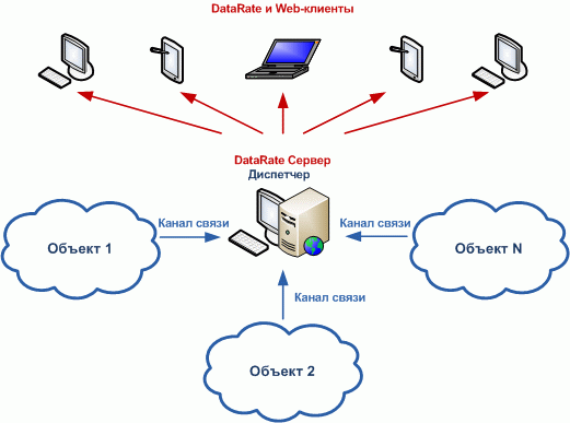 Структура систем пожаротушения на базе SCADA/HMI DataRate