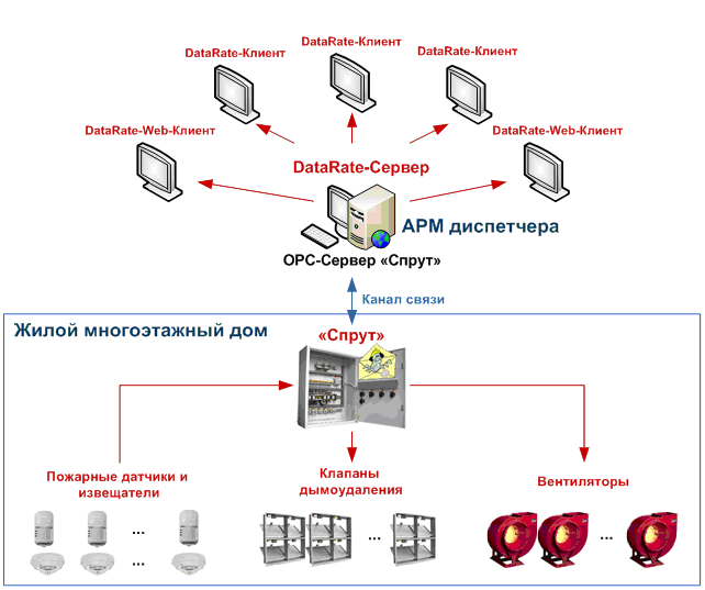Архитектура системы пожаротушения многоэтажного здания (жилого дома)