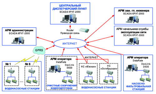 Проекты реализуемые на базе систем распределенного реестра